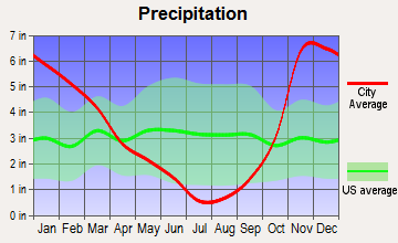 Four Corners, Oregon average precipitation