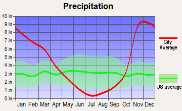 Elkton, Oregon average precipitation