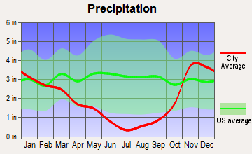 Eagle Point, Oregon average precipitation