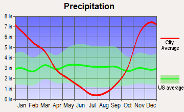 Dayton, Oregon average precipitation