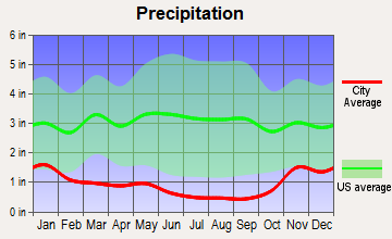 Culver, Oregon average precipitation