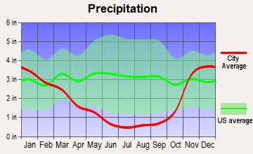 Chiloquin, Oregon average precipitation