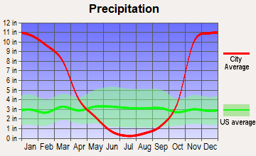Cave Junction, Oregon average precipitation