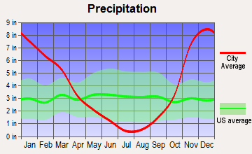 Carlton, Oregon average precipitation