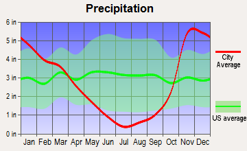 Canyonville, Oregon average precipitation