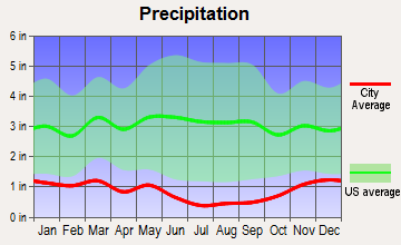 Burns, Oregon average precipitation