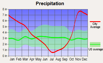 Brownsville, Oregon average precipitation