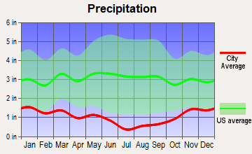 Bonanza, Oregon average precipitation