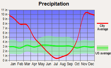 Barview, Oregon average precipitation