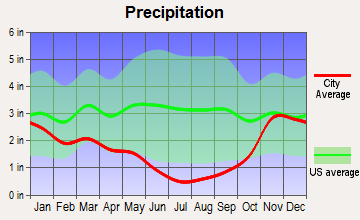 Ashland, Oregon average precipitation