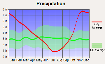 Redland, Oregon average precipitation