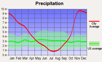 Marshland, Oregon average precipitation