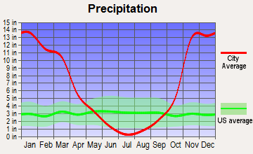 Agness, Oregon average precipitation