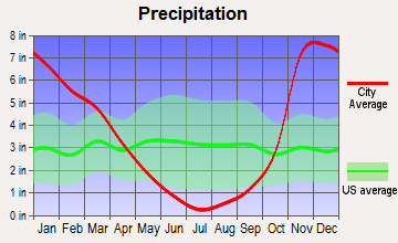 Tenmile, Oregon average precipitation