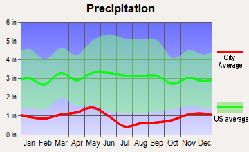 Diamond, Oregon average precipitation