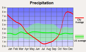 Badger Mountain, Oregon average precipitation