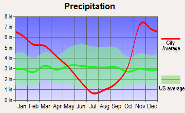 Pleasant Hill, Oregon average precipitation