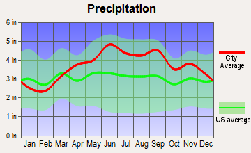 Titusville, Pennsylvania average precipitation