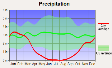 Lincoln Village, California average precipitation