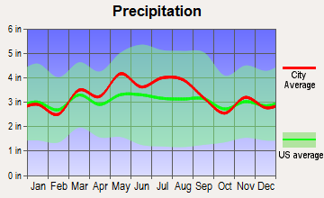 Waynesburg, Pennsylvania average precipitation