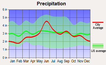 Wellsboro, Pennsylvania average precipitation