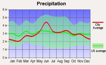 Westfield, Pennsylvania average precipitation