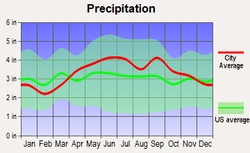 Wilkes-Barre, Pennsylvania average precipitation