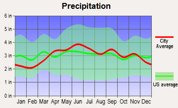 Wyalusing, Pennsylvania average precipitation