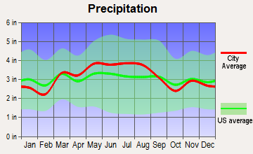Lynnwood-Pricedale, Pennsylvania average precipitation
