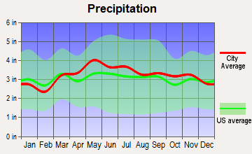 McConnellsburg, Pennsylvania average precipitation