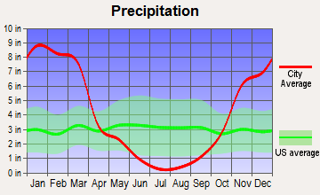 McCloud, California average precipitation
