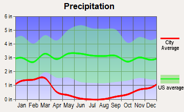 McFarland, California average precipitation