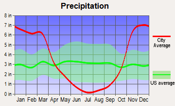 McKinleyville, California average precipitation
