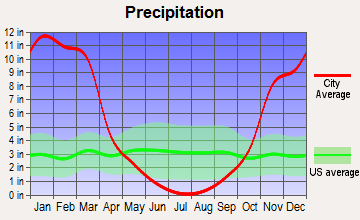 Magalia, California average precipitation