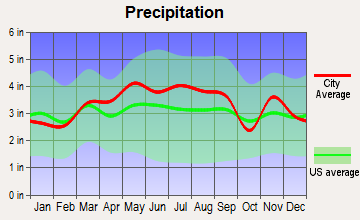 Penn, Pennsylvania average precipitation