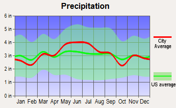 Pennsbury Village, Pennsylvania average precipitation