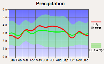 Perryopolis, Pennsylvania average precipitation