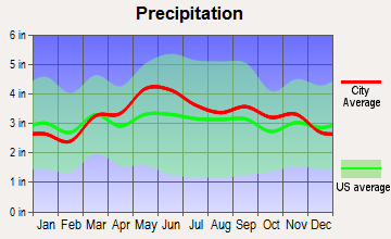 Petersburg, Pennsylvania average precipitation