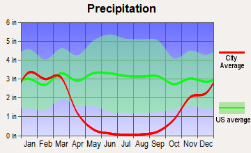 Marina, California average precipitation