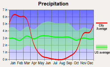 Mariposa, California average precipitation