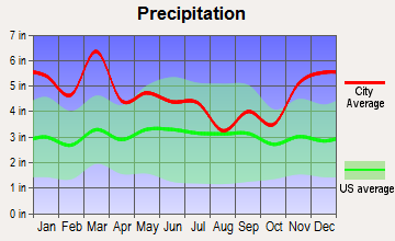 Athens, Alabama average precipitation