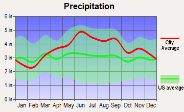 Rouseville, Pennsylvania average precipitation