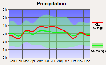 Bentleyville, Pennsylvania average precipitation