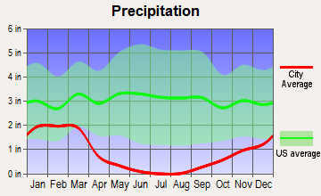 Mendota, California average precipitation