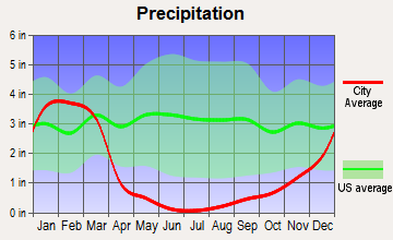Mentone, California average precipitation
