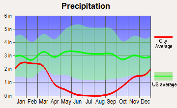 Merced, California average precipitation