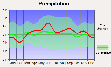 Canton, Pennsylvania average precipitation
