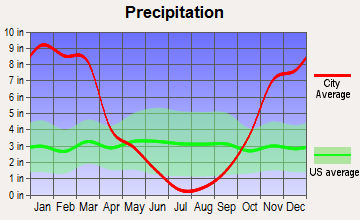 Mineral, California average precipitation