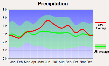 Salladasburg, Pennsylvania average precipitation