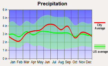 Sharon, Pennsylvania average precipitation
